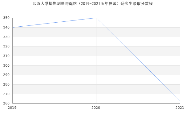 武汉大学摄影测量与遥感（2019-2021历年复试）研究生录取分数线