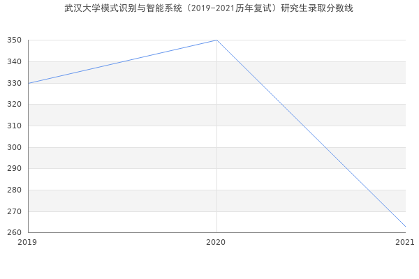 武汉大学模式识别与智能系统（2019-2021历年复试）研究生录取分数线