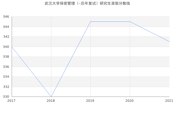 武汉大学保密管理（-历年复试）研究生录取分数线