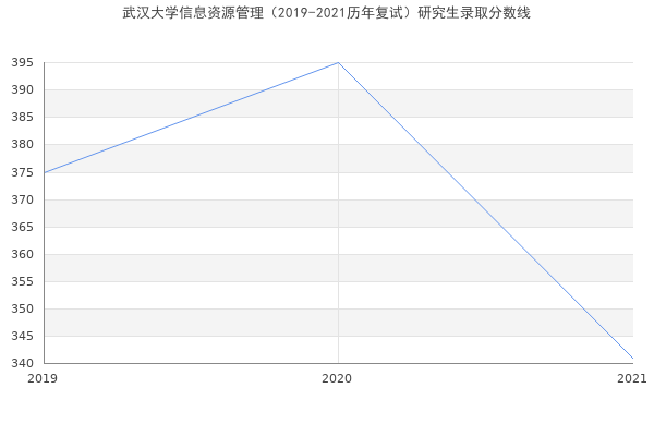 武汉大学信息资源管理（2019-2021历年复试）研究生录取分数线