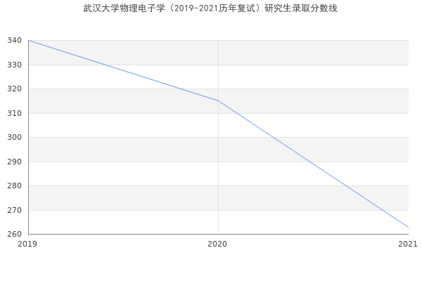 武汉大学物理电子学（2019-2021历年复试）研究生录取分数线