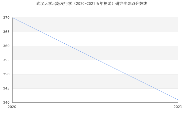 武汉大学出版发行学（2020-2021历年复试）研究生录取分数线