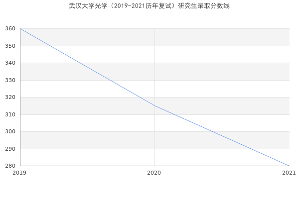 武汉大学光学（2019-2021历年复试）研究生录取分数线