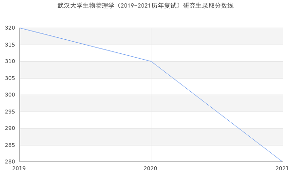 武汉大学生物物理学（2019-2021历年复试）研究生录取分数线