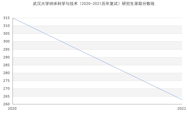 武汉大学纳米科学与技术（2020-2021历年复试）研究生录取分数线