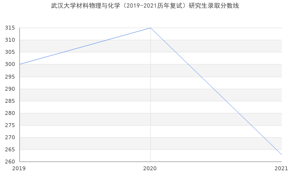 武汉大学材料物理与化学（2019-2021历年复试）研究生录取分数线