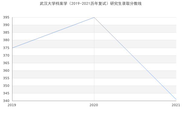 武汉大学档案学（2019-2021历年复试）研究生录取分数线