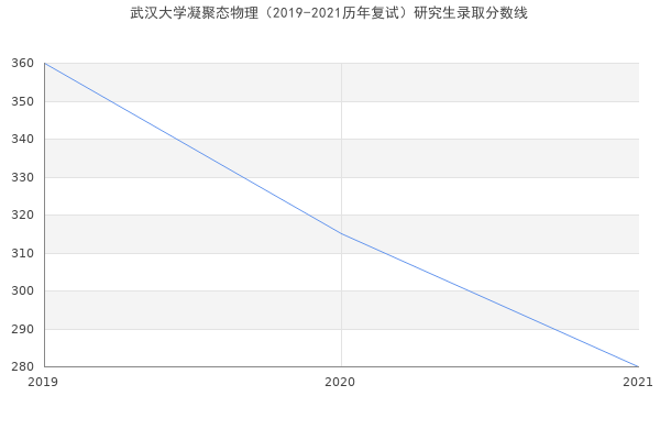 武汉大学凝聚态物理（2019-2021历年复试）研究生录取分数线