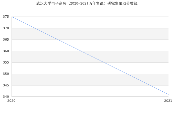 武汉大学电子商务（2020-2021历年复试）研究生录取分数线