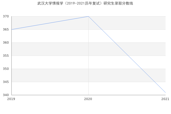 武汉大学情报学（2019-2021历年复试）研究生录取分数线