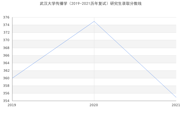 武汉大学传播学（2019-2021历年复试）研究生录取分数线