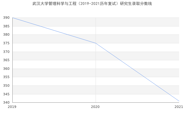 武汉大学管理科学与工程（2019-2021历年复试）研究生录取分数线