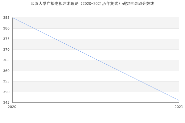 武汉大学广播电视艺术理论（2020-2021历年复试）研究生录取分数线