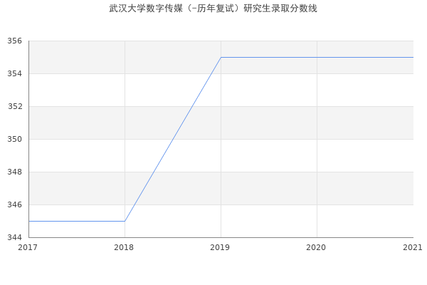 武汉大学数字传媒（-历年复试）研究生录取分数线