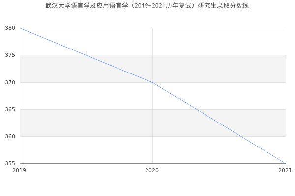 武汉大学语言学及应用语言学（2019-2021历年复试）研究生录取分数线