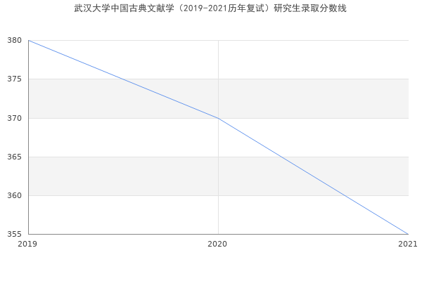 武汉大学中国古典文献学（2019-2021历年复试）研究生录取分数线