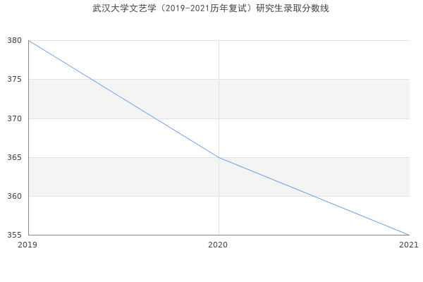 武汉大学文艺学（2019-2021历年复试）研究生录取分数线