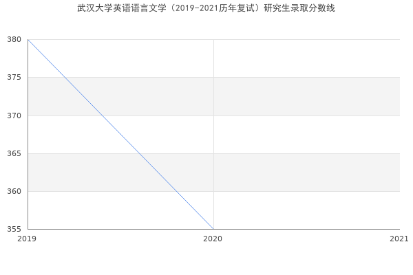 武汉大学英语语言文学（2019-2021历年复试）研究生录取分数线