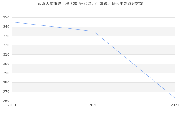 武汉大学市政工程（2019-2021历年复试）研究生录取分数线