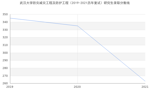 武汉大学防灾减灾工程及防护工程（2019-2021历年复试）研究生录取分数线