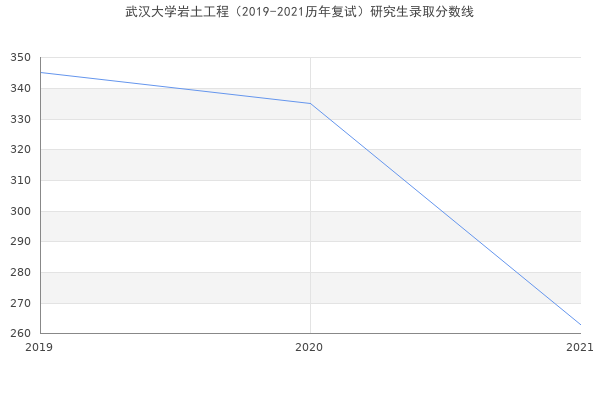 武汉大学岩土工程（2019-2021历年复试）研究生录取分数线
