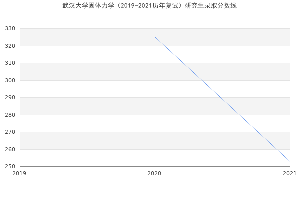 武汉大学固体力学（2019-2021历年复试）研究生录取分数线