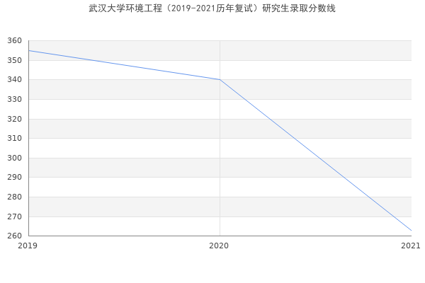 武汉大学环境工程（2019-2021历年复试）研究生录取分数线