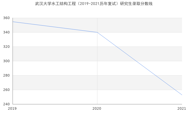 武汉大学水工结构工程（2019-2021历年复试）研究生录取分数线