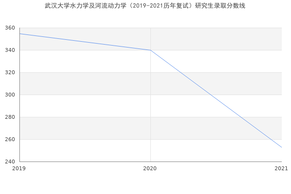 武汉大学水力学及河流动力学（2019-2021历年复试）研究生录取分数线