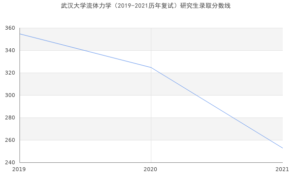 武汉大学流体力学（2019-2021历年复试）研究生录取分数线