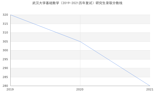 武汉大学基础数学（2019-2021历年复试）研究生录取分数线