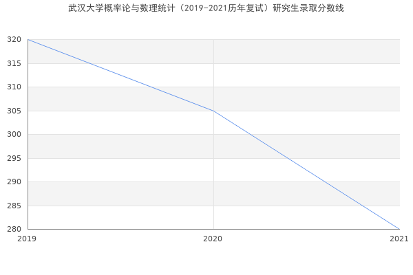 武汉大学概率论与数理统计（2019-2021历年复试）研究生录取分数线