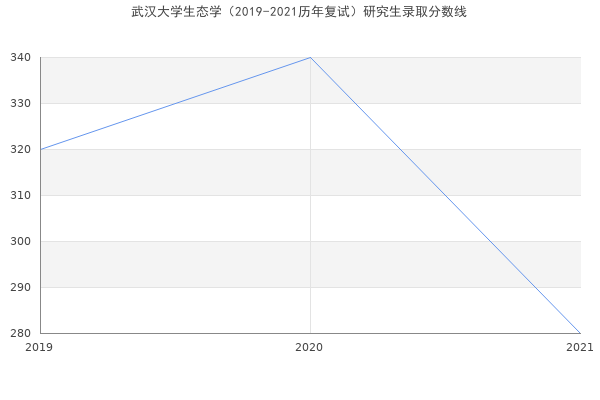 武汉大学生态学（2019-2021历年复试）研究生录取分数线