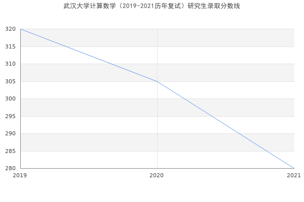 武汉大学计算数学（2019-2021历年复试）研究生录取分数线