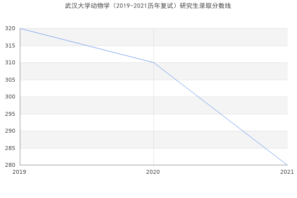 武汉大学动物学（2019-2021历年复试）研究生录取分数线