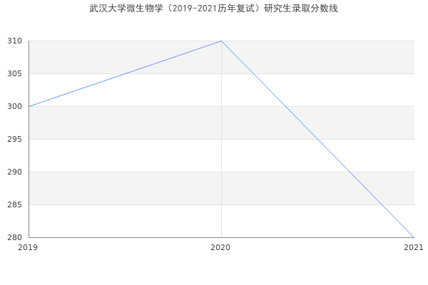 武汉大学微生物学（2019-2021历年复试）研究生录取分数线