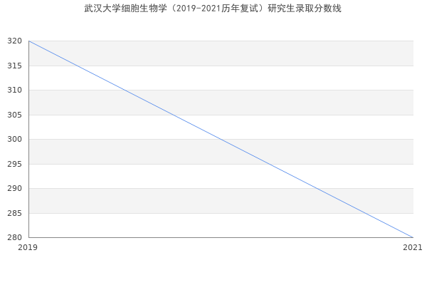 武汉大学细胞生物学（2019-2021历年复试）研究生录取分数线