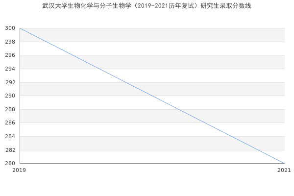 武汉大学生物化学与分子生物学（2019-2021历年复试）研究生录取分数线