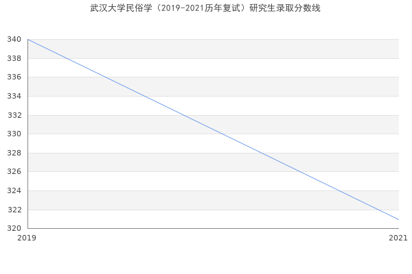 武汉大学民俗学（2019-2021历年复试）研究生录取分数线