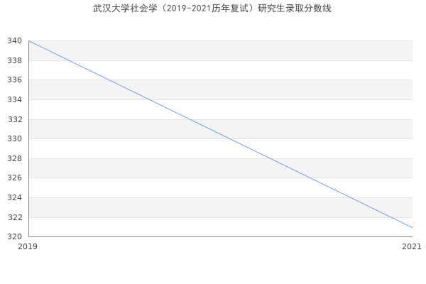 武汉大学社会学（2019-2021历年复试）研究生录取分数线