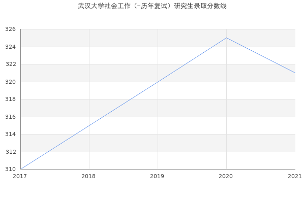 武汉大学社会工作（-历年复试）研究生录取分数线