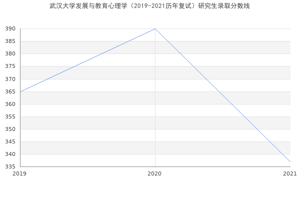 武汉大学发展与教育心理学（2019-2021历年复试）研究生录取分数线