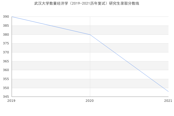 武汉大学数量经济学（2019-2021历年复试）研究生录取分数线