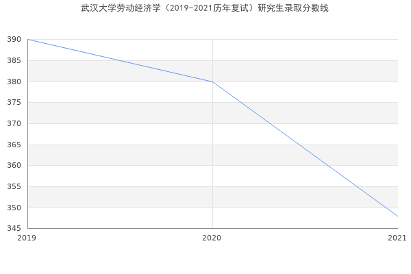 武汉大学劳动经济学（2019-2021历年复试）研究生录取分数线