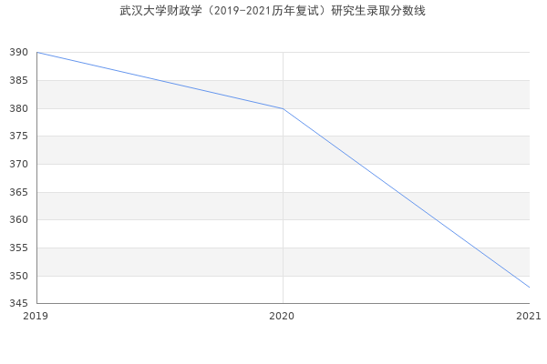 武汉大学财政学（2019-2021历年复试）研究生录取分数线