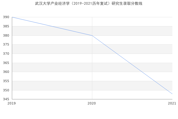 武汉大学产业经济学（2019-2021历年复试）研究生录取分数线