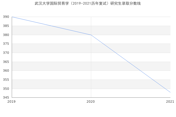 武汉大学国际贸易学（2019-2021历年复试）研究生录取分数线