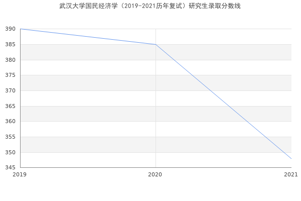 武汉大学国民经济学（2019-2021历年复试）研究生录取分数线