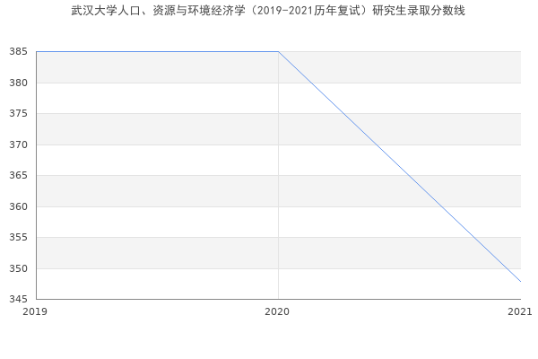 武汉大学人口、资源与环境经济学（2019-2021历年复试）研究生录取分数线