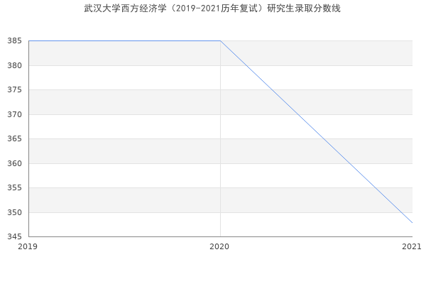 武汉大学西方经济学（2019-2021历年复试）研究生录取分数线